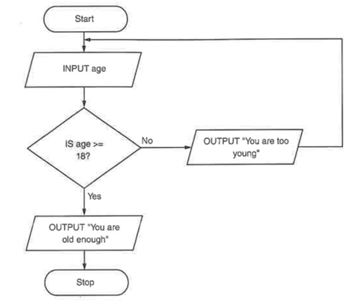 <p>These loops continue while or until a condition is met.</p><p>Flowcharts: Use a diamond (Decision) symbol to check the condition.</p><p>Pseudocode:</p><p>WHILE loop: Checks the condition before the loop starts.</p><p>WHILE condition</p><p>[code]</p><p>ENDWHILE</p><p>Example:</p><p>total &lt;- 0</p><p>WHILE total &lt; 100</p><p>INPUT number</p><p>total &lt;- total + number</p><p>ENDWHILE</p><p>REPEAT loop: Runs the code at least once, then checks the condition.</p><p>REPEAT</p><p>[code]</p><p>UNTIL condition</p><p>Example:</p><p>REPEAT</p><p>INPUT password</p><p>UNTIL password = "correct"</p>