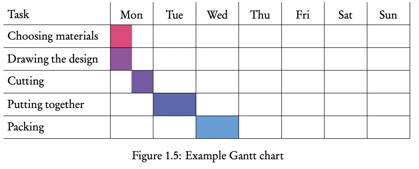 <p>a bar-chart showing how tasks in a project or production process can be sequenced over time</p>