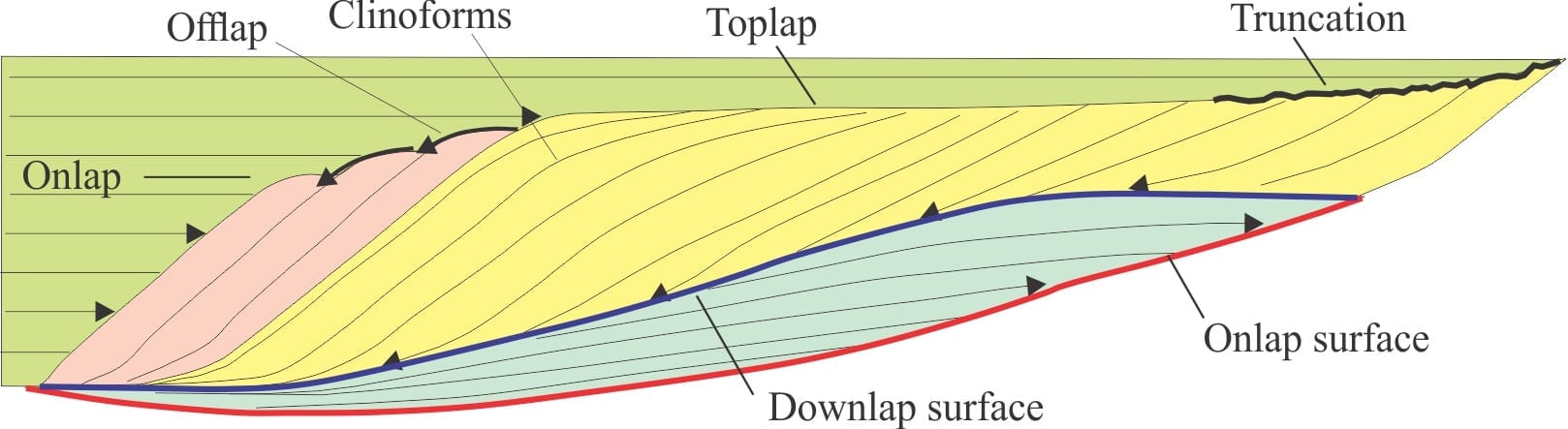 <p>Downlap occurs when a dipping bed terminates against a less steeply dipping underlying surface. In simpler terms, it's like a layer of sediment "lapping down" onto a gently sloping surface. </p><p></p>