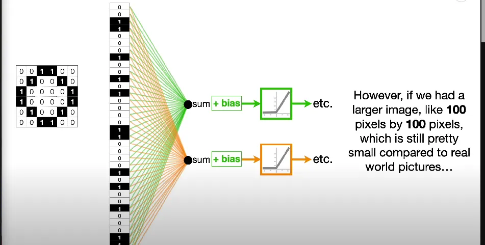 <p><strong>better for large and complex images </strong></p><ul><li><p>classifying images using a basic feed-forward neural network doesn’t scale well with larger images, since as the number of hidden layers increases, the number of nodes and connections increases, with weights that need to be assigned to each connection - computationally expensive</p><ul><li><p>here, need to estimate 10k weights per node in the hidden layer</p></li></ul></li><li><p>not clear if the NN will perform well if the image is shifted by one pixel</p></li><li><p>doesn’t take into consideration that there may be a correlation between pixels in an image, e.g. a picture of Pongu, blue pixels likely to be near other blue pixels</p></li></ul><p></p>