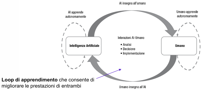 <p><span style="line-height: 19.7625px; color: windowtext;"><span>L'avanzamento nell'adozione procede con un progressivo accrescersi della scala delle ambizioni e della profondità dell’integrazione: </span></span></p><ol><li><p class="Paragraph SCXW145335121 BCX0" style="text-align: left;"><span style="line-height: 19.7625px; color: windowtext;"><strong><span>Esplorazione (Fase Iniziale): </span></strong><span>Individuazione di possibili casi d'uso. </span></span></p></li></ol><ol start="2"><li><p class="Paragraph SCXW145335121 BCX0" style="text-align: left;"><span style="line-height: 19.7625px; color: windowtext;"><strong><span>Sperimentazione: </span></strong><span>Avvio dei primi progetti pilota per testare l'uso dell'AI e identificare fattori abilitanti/ostruenti. </span></span></p></li></ol><ol start="3"><li><p class="Paragraph SCXW145335121 BCX0" style="text-align: left;"><span style="line-height: 19.7625px; color: windowtext;"><strong><span>Formalizzazione: </span></strong><span>Definizione di piani di adozione e metriche di performance per progetti definiti (fase critica che richiede investimenti). </span></span></p></li></ol><ol start="4"><li><p class="Paragraph SCXW145335121 BCX0" style="text-align: left;"><span style="line-height: 19.7625px; color: windowtext;"><strong><span>Ottimizzazione:</span></strong><span> Le soluzioni AI vengono integrate definitivamente e scalate, diventando una risorsa produttiva per l'efficienza. </span></span></p></li></ol><ol start="5"><li><p class="Paragraph SCXW145335121 BCX0" style="text-align: left;"><span style="line-height: 19.7625px; color: windowtext;"><strong><span>Trasformazione Continua (Fase Finale): </span></strong><span>L'AI diviene il motore dell'innovazione aziendale (prodotti, servizi, processi e modello di business). Richiede innovazione dell'organizzazione e della cultura. </span></span></p></li></ol><p class="Paragraph SCXW145335121 BCX0" style="text-align: left;"></p><p class="Paragraph SCXW145335121 BCX0" style="text-align: left;"><span style="line-height: 19.7625px; color: windowtext;"><span>Affinché la trasformazione abbia successo, due elementi nel rapporto tra umani e intelligenza artificiale sono fondamentali: </span></span></p><ul><li><p><span style="line-height: 19.7625px; color: windowtext;"><span>La </span><strong><span>ripartizione </span></strong><span>dei ruoli (ruoli chiari e complementari). </span></span></p></li><li><p><span style="line-height: 19.7625px; color: windowtext;"><span>I meccanismi di</span><strong><span> reciproco apprendimento</span></strong><span> tra AI e umani (</span><em><span>Loop di apprendimento</span></em><span> che migliora le prestazioni di entrambi). </span></span></p></li></ul><p></p>