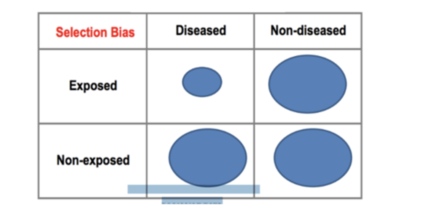 <p>The differential loss to follow up resulted in a relative under-sampling of exposed subjects who developed the outcome Depending on which category is underreported as a result of differential loss to follow-up, either an underestimate or overestimate of effect (association) can occur</p>