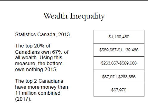 <p><span style="color: #fffdfd">The top 20% of Canadians own 67% of all wealth. Using this measure, the bottom own effectively nothing</span></p>