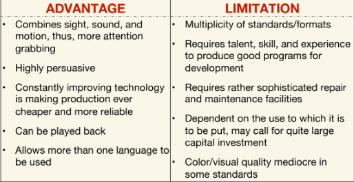 <p>Which communication channel has these advantages/limitations?</p>