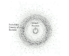 <p>Who developed the <strong>Electron Cloud</strong> Model of Atomic Theory?</p>