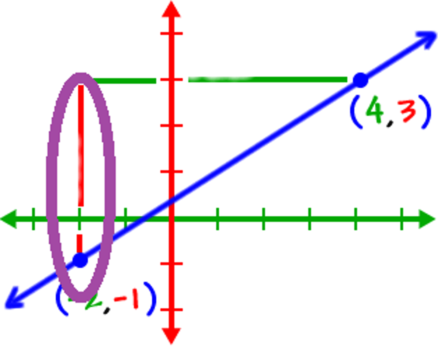 <p>the change in the y-values of two points on a line</p>
