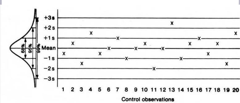 <p>What is this Levey Jennings Chart portraying for the test?</p>