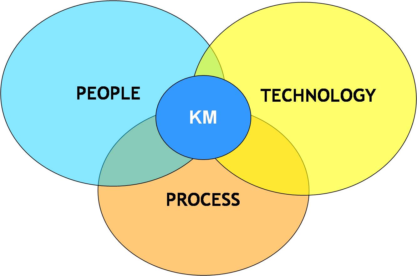 <p>Il <strong>knowledge management</strong> e l'AI</p>