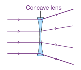 <ul><li><p><span style="background-color: transparent;"><span>When light passes from air into glass, its speed changes</span></span></p></li><li><p><span style="background-color: transparent;"><span>Because the lens is thinner in the middle, light slows down less at the centre and more at the edges</span></span></p></li><li><p><span style="background-color: transparent;"><span>This difference in bending causes refraction away from the centre</span></span></p></li><li><p><span style="background-color: transparent;"><span>Parallel light rays diverge and appear to come from a virtual focal point behind the lens&nbsp;</span></span></p></li><li><p><span style="background-color: transparent;"><span>Used to spread light</span></span></p></li></ul><p></p>