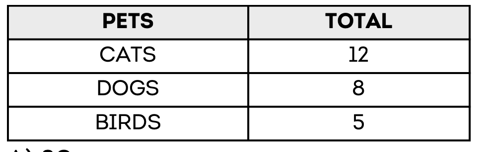 <p>To find the total number of cats and dogs, you simply add the number of cats (12) and dogs (8),<strong> which equals 20.</strong></p>