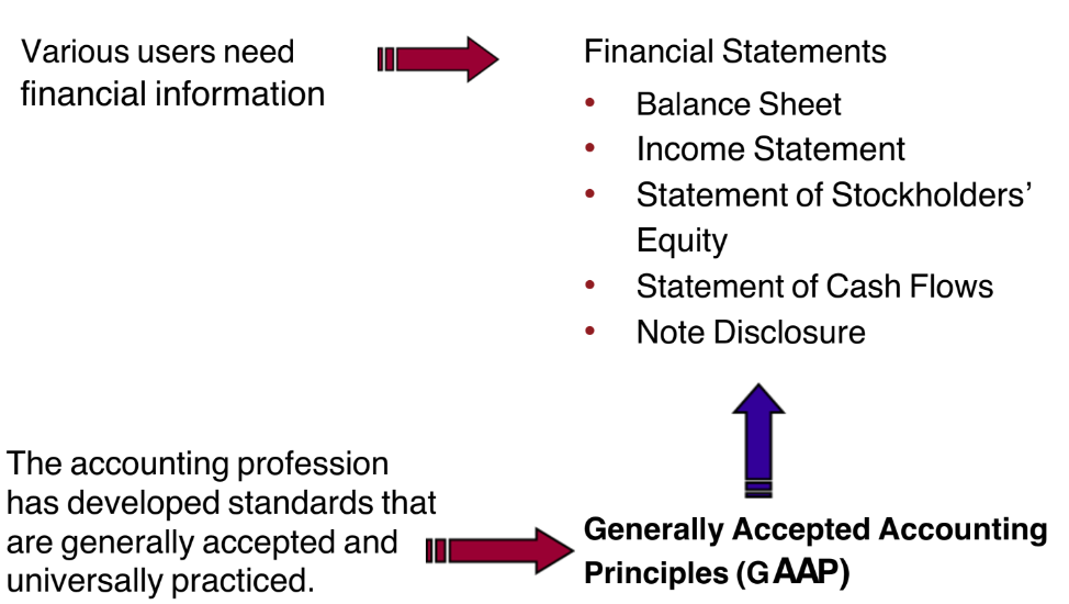 <p>Standards that are</p><p>generally accepted and universally practiced. These standards indicate</p><p>how to report economic events.</p><p>Standard-setting bodies:</p><p>• Financial Accounting Standards Board (FASB)</p><p>• Securities and Exchange Commission (SEC)</p><p>• International Accounting Standards Board (IASB)</p>