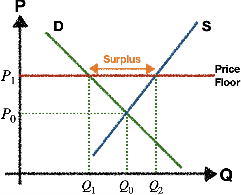 <p><span>A price set down in law that the price may not be set below a certain level.</span></p><p><span>May be supporting employment in a certain way</span></p>