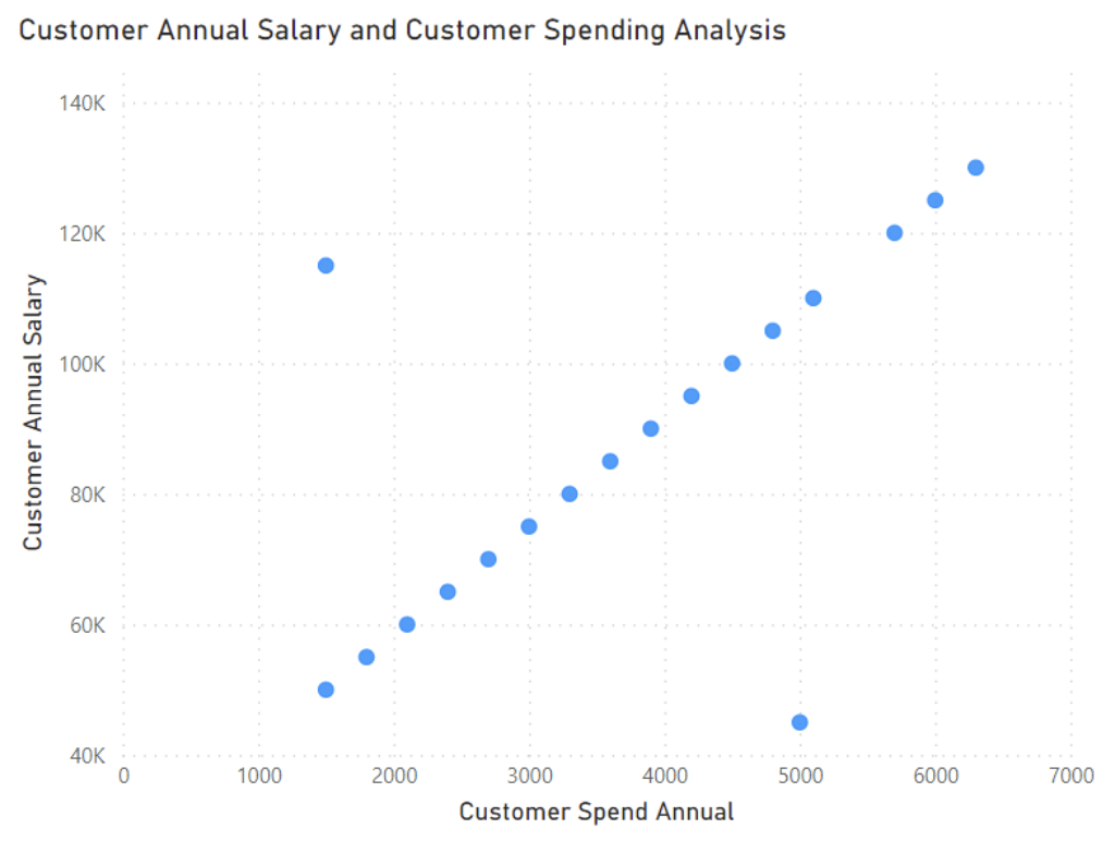 <p>A visual that consists of two variables plotted on the x-axis and y-axis, with a dot placed on the graph where the two data points converge on both of the axes </p>
