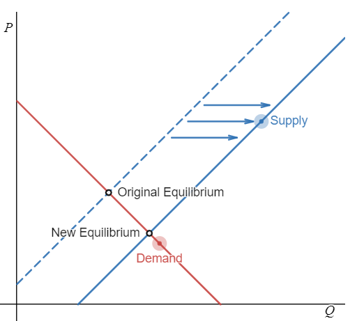 <p>One of the factors affecting&nbsp;supply is the cost of inputs. A&nbsp;fall in the cost of an input is a change that increases the quantity supplied at any given price.&nbsp;In this question, the price of rubber,&nbsp;a key input in the production of shoes,&nbsp;has fallen. Therefore, the quantity supplied of shoes at any given price would increase, shifting the supply curve of shoes to the right.&nbsp;</p><p style="text-align: start">The demand curve does not shift&nbsp;because none of&nbsp;the factors affecting demand have changed. The result of demand remaining unchanged and supply increasing is a higher&nbsp;equilibrium quantity and a lower&nbsp;equilibrium price of&nbsp;shoes.</p>