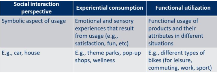<p>Why do people use a certain product?</p><ul><li><p>Symbolic value</p></li><li><p>To experience something</p></li><li><p>Practocality</p></li></ul><p></p>