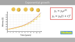 <p>A model that describes the increase of a quantity at a rate proportional to its current value, represented by the formula A = A<em>0 e^{kt}, where A</em>0 is the initial amount, k is the growth constant, and t is time. </p>