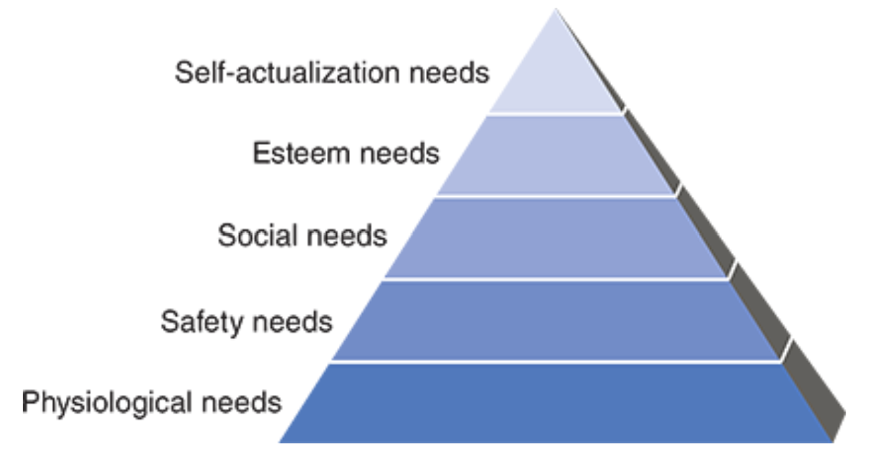 Top: Self - Actualization

Esteem Needs

Social Needs

Safety Needs

Bottom: Physiological Needs