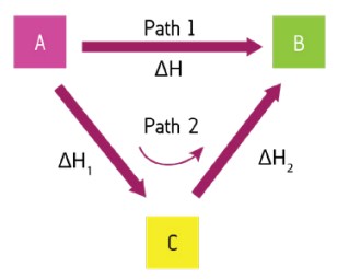 <ul><li><p>Path 1 shows a direct route for converting reactants to products and Path 2 shows an indirect route via the formation of an intermediate, C.</p></li></ul><p></p><ul><li><p>Hess’s law states that the total enthalpy is independent of the route, so Path 1 must equal Path 2: <mark data-color="yellow">ΔH = ΔH1 + ΔH2</mark></p></li></ul>