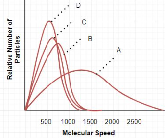 <ul><li><p>all gases are at the same temperature, so their kinetic energy is the same</p></li><li><p>↑ molar mass = ↓ speed</p></li></ul>