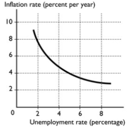 <p>The curve shown in the figure is the</p><p>A. aggregate demand curve.</p><p>B. Phillips curve.</p><p>C. demand for money curve.</p><p>D. potential GDP curve.</p><p>E. aggregate supply curve</p>