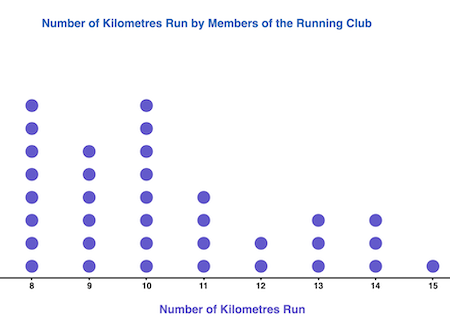<p>A graph that displays the distribution of a quantitative variable by plotting each data value as a dot above its location on a number line.</p>