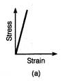 <p>Which material has this stress-strain response</p>