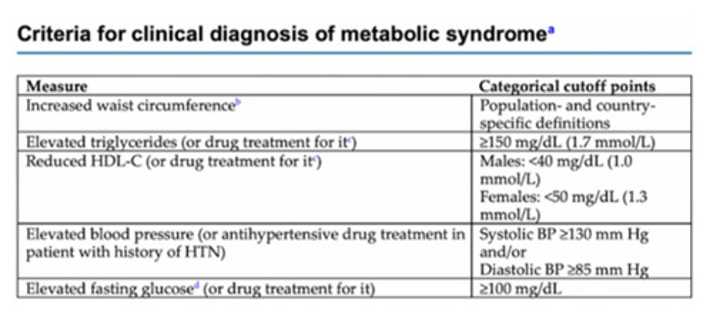 <p>cluster of conditions that increase the risk of heart disease, stroke, and type II diabetes (central obesity, high BP, high triglycerides, low HDL-cholesterol, insulin resistance)</p><p>treatment for Metabolic Syndrome</p><p>1) lifestyle changes (diet, no smoking, exercise)</p><p>2) aerobic exercise</p><p>3) medications (statins, metformin, aspirin)</p>