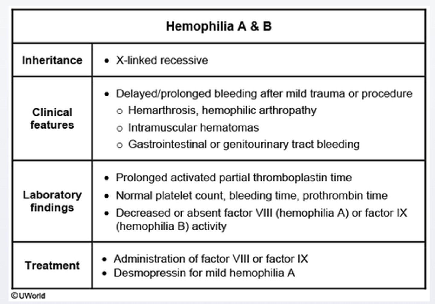 <p>Recurrent hemarthrosis and skeletal muscle hemorrhage after mild trauma are the common manifestations of this disorder</p>
