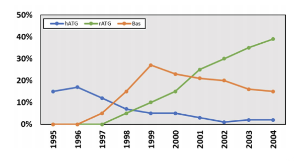 <p>trends in immunosuppression</p><ul><li><p>what does the picture show?</p></li></ul><p></p>