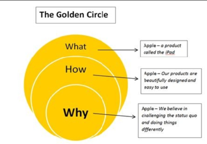 <p>Een concept ontwikkeld door <strong>Simon Sinek</strong> dat benadrukt dat het belangrijk is om te beginnen met <strong>WAAROM</strong> een bedrijf bestaat voordat er wordt overgegaan op <strong>HOE</strong> en <strong>WAT</strong> ze doen.</p><p></p><p>De <strong>merkbelofte</strong> staat hier dus centraal</p>