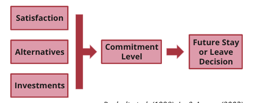 <p>Investment Model </p>