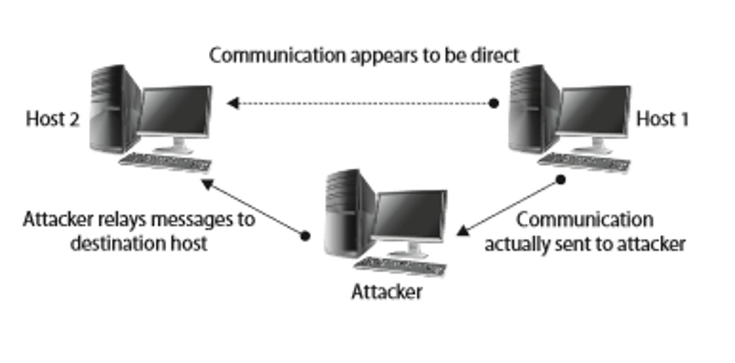 <p>an attack where the attacker inserts themself between the client and the server.<br><br>done by circumventing the normal pattern of traffic and then intercepting and forwarding the traffic that would normally flow directly between the client and the server.<br><br>m; you open yourself to THESE attacks when you don't perform mutual authentication; because an attacker only needs to subvert authentication from the client to the server and not both ways.</p>