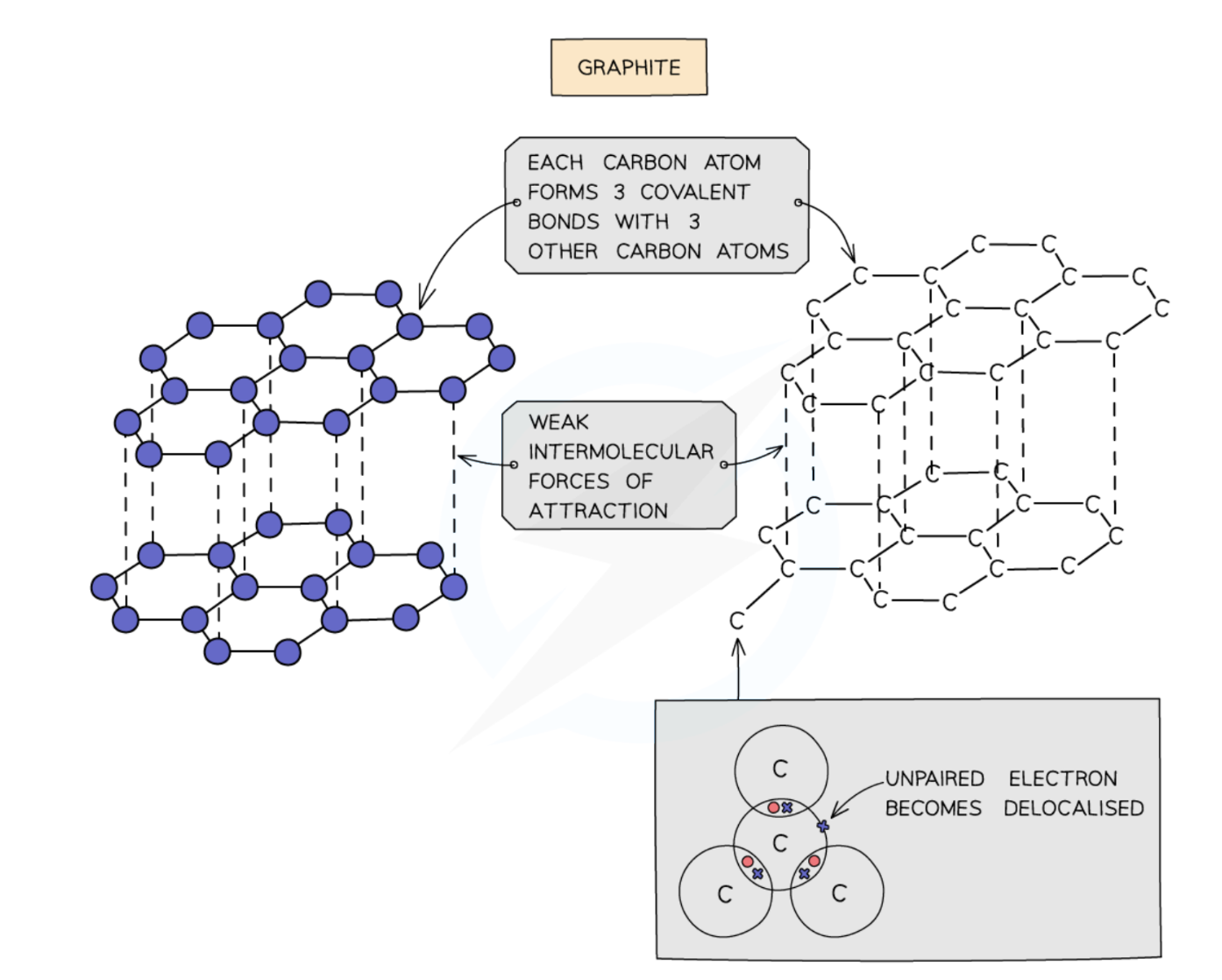 <ul><li><p>Each carbon atom is bonded to 3 other carbon atoms, leaving 1 free, delocalised electron per carbon atom</p><ul><li><p>It can conduct electricity</p></li></ul></li><li><p>Arranged in layers which can slide over each other because they are joined by weak intermolecular forces, but the covalent bonds between carbon atoms are strong</p></li><li><p>High melting and boiling point</p></li></ul><p></p>