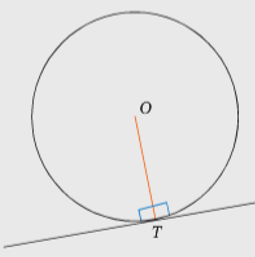 A tangent drawn to a circle is perpendicular to the radius at the point of contact.