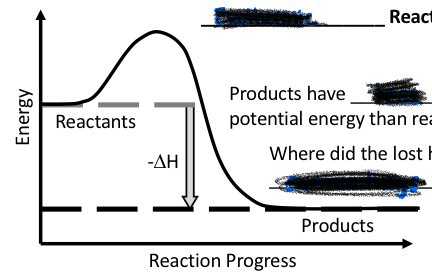 <p>Endothermic or exothermic reaction?</p>