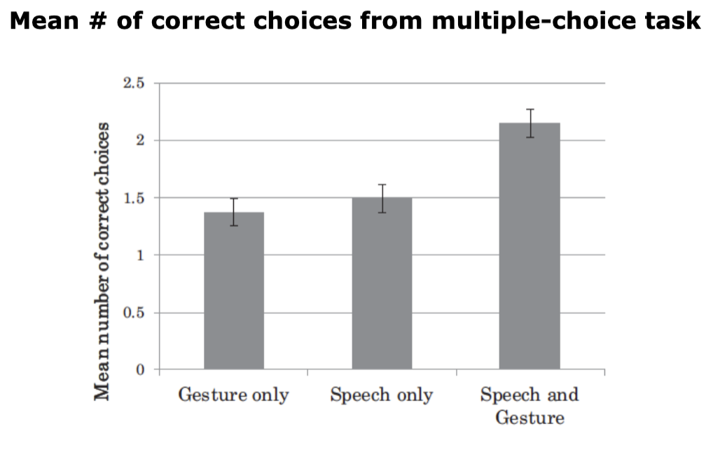 <ul><li><p>undergraduate students interpret messages conveyed by 11 people with aphasia producing pantomime while talking (speech-only, gesture-only, combined conditions)</p></li><li><p>free-association component (participants given no prompts on meaning) and multiple-choice answer component</p></li><li><p>performed better in multiple-choice component</p></li><li><p>performed best in combined condition</p></li></ul><p></p>