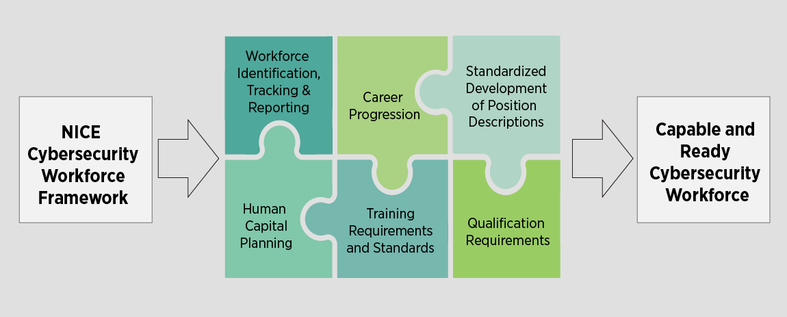 <p>1. Operate and Maintain</p><p>2. Protect and Defend</p><p>3. Investigate</p><p>4. Collect and Operate</p><p>5. Analyze</p><p>6. Oversight and Development</p><p>7. Securely Provision</p>