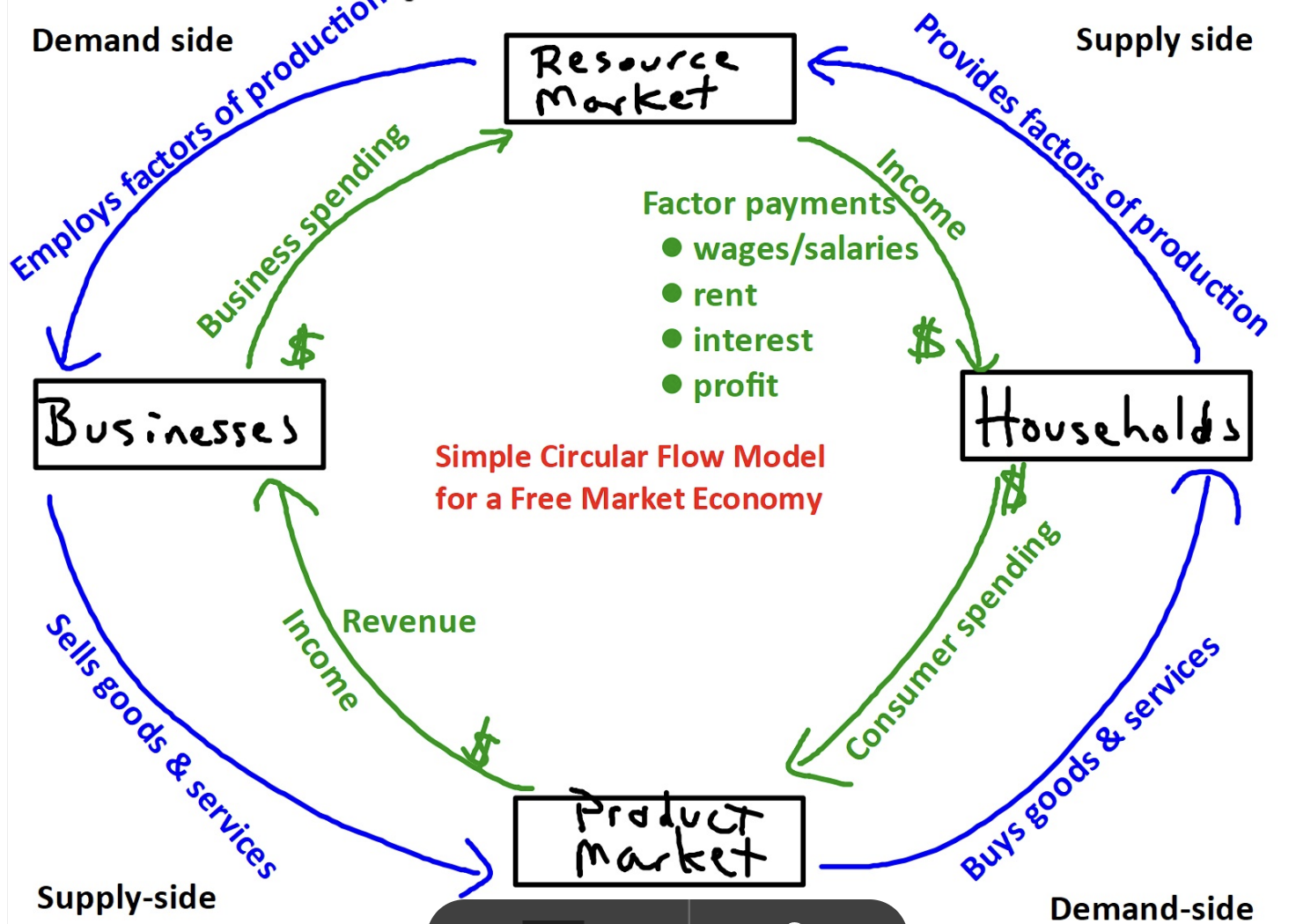 <ul><li><p>Limitation: Doesnt show business to business </p></li><li><p>Real flows stay together and money flows stay together (separate circles) </p></li><li><p>Arrow goes in one direction only</p></li><li><p>Money flow must be associated with real flow </p></li></ul><p></p>