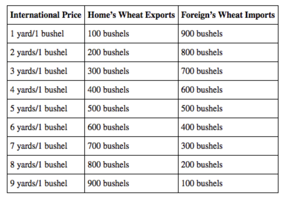 <p><span>Home has a comparative advantage in wheat, and Foreign has a comparative advantage in cloth. Once trade occurs, Home produces 1,000 bushels of wheat, and Foreign produces 1,000 yards of cloth. The following table shows the amount of wheat that Home is willing to supply and Foreign is willing to buy at various international prices. In equilibrium, how many bushels of wheat will Foreign import?</span></p>