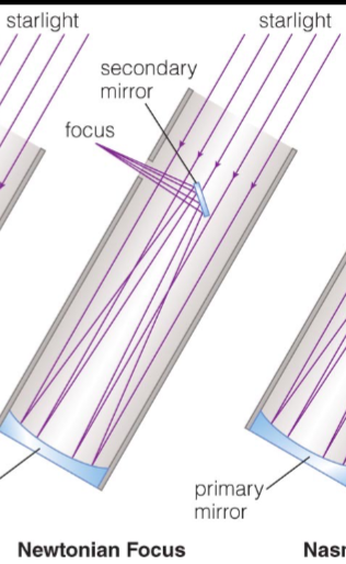 <p>Two reflections, focus out of a hole near secondary mirror</p>
