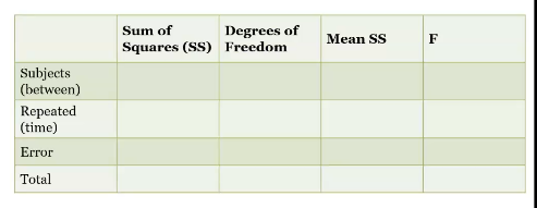 <p>Between subjects → compute SS for between subjects to remove between subjects variability and have within subjects left over </p><ul><li><p>Once we have within, we can divide it into error and time (repeated) </p></li></ul><p></p>