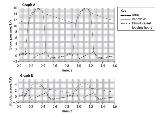 <p>In graph A, the blood pressure inside the ventricle changes between 0.0 and 0.45 seconds. Explain how these changes in blood pressure occur in this part of the cardiac cycle. (4)</p>