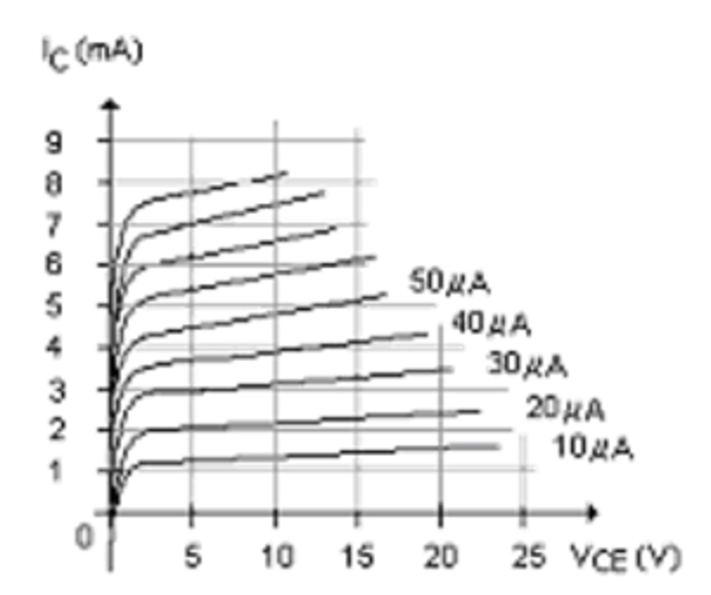 <p>Calculate βdc at VCE = 15 V and IB = 30 µA.</p><p>A) 100</p><p>B) 116</p><p>C) 50</p><p>D) 110</p>