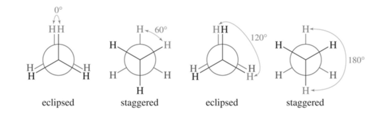 <ul><li><p>first image is the lewis structure</p></li><li><p>second is Newman projections</p></li><li><p>staggered conformation = most stable, lowest energy</p></li><li><p>eclipsed conformation = least stable, highest energy</p></li></ul><p></p>