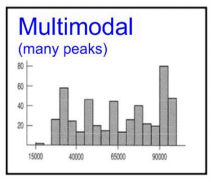 <ul><li><p>Has <strong>many peaks</strong></p></li></ul>