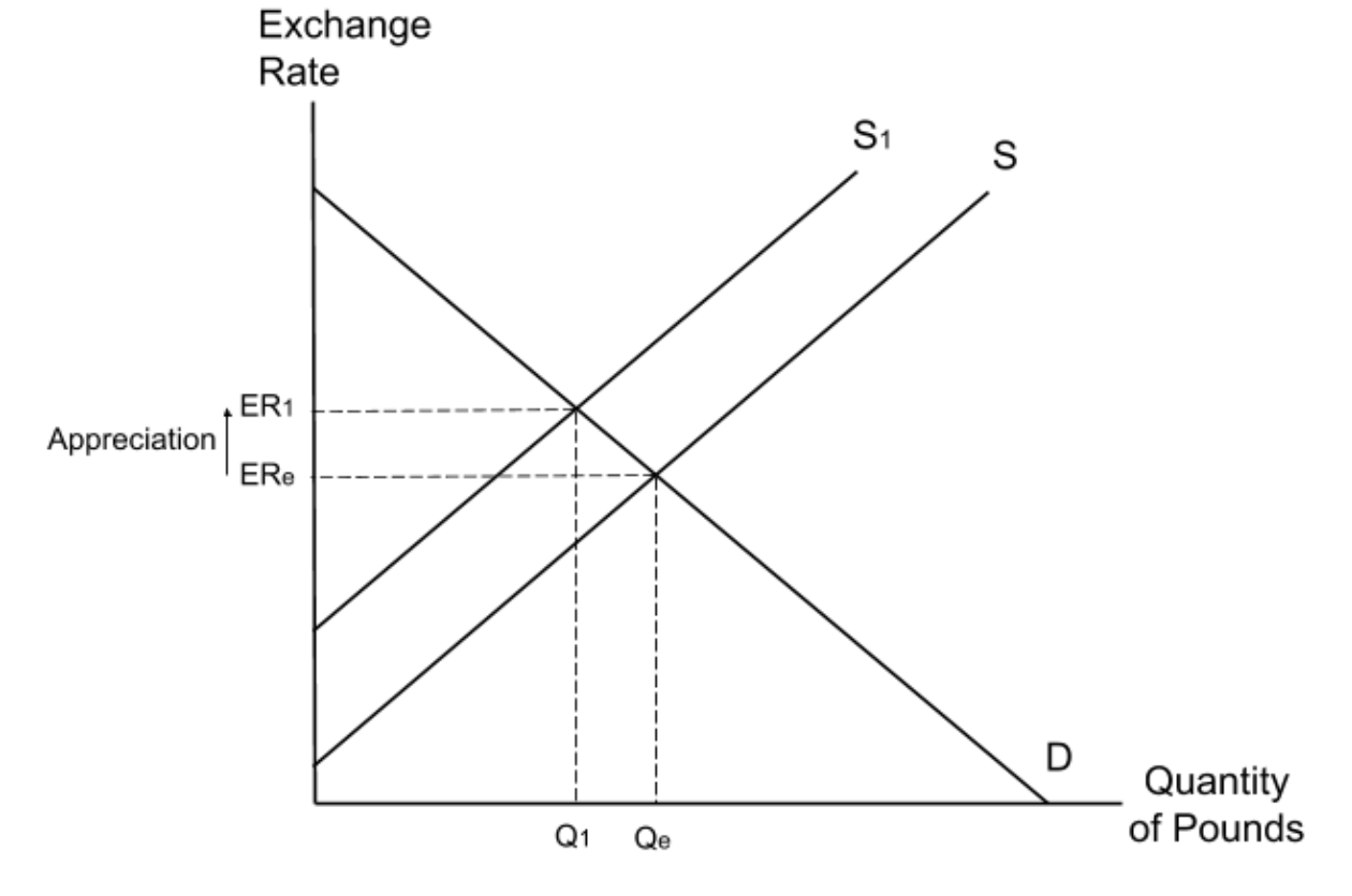 <p><span>Pork purchased from other countries is an </span><strong>import</strong><span>. When </span><strong>imports fall</strong><span>, UK consumers </span><strong>supply fewer pounds</strong><span> as they purchase less of the foreign currencies needed to buy the imports. A reduction in the supply of pounds will lead to an increase (</span><strong>appreciation</strong><span>) in the exchange rate.</span></p>