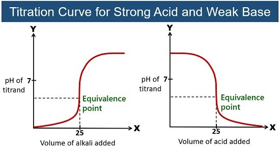 <p>As the base is added, OH- ions add to H+ ions to make water and reduce conductivity. As the equivalence point is passed the OH- ions start to build up again and increase solubility. The graph is the same for the reverse reaction.</p>