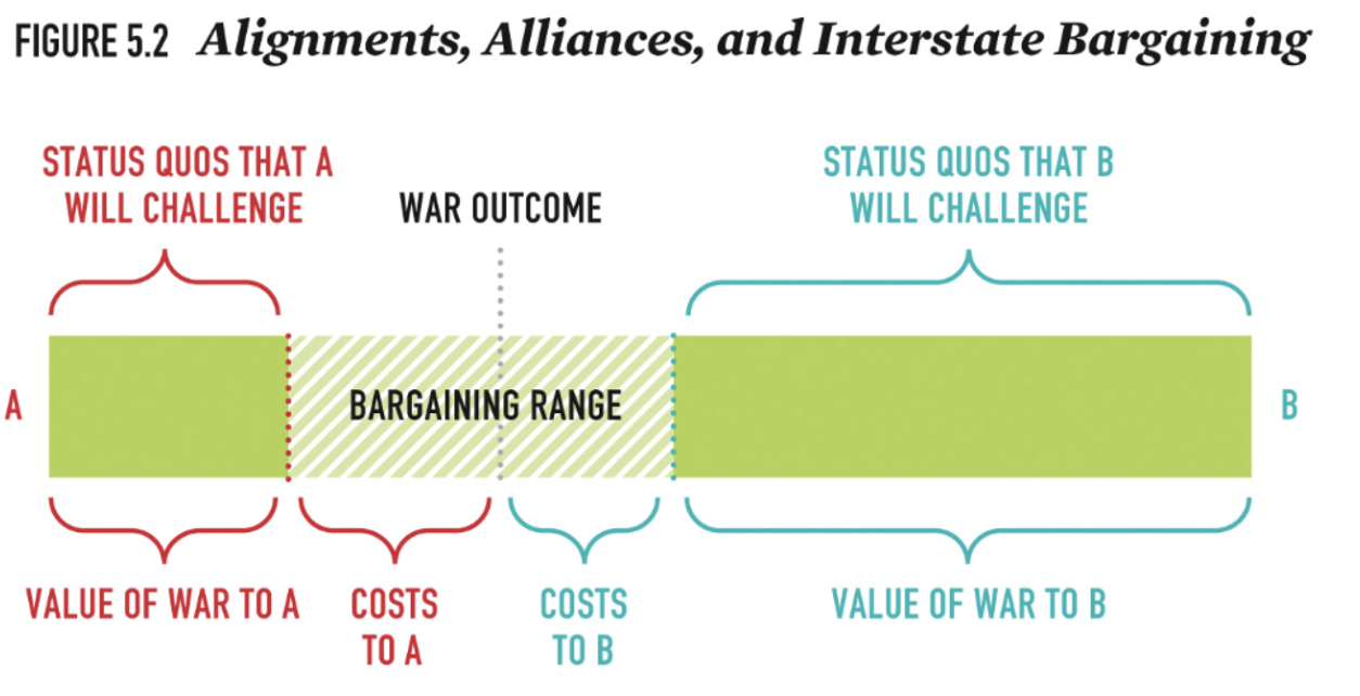 * if A & C become allies → reduces likelihood that B invades
  * should reduce likelihood of war..right? 
  * however, by making outcome more favorable to A, this could actually increase chance of war (entrapment, moral hazard) 