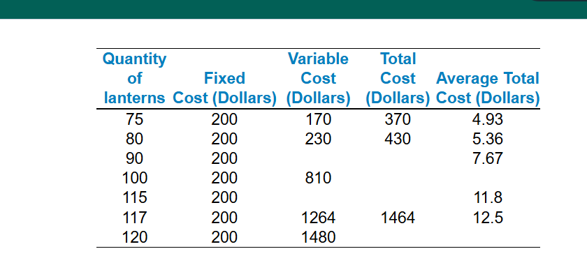 <p><span>Refer to the table to the right which shows cost data for Lotus​ Lanterns, a producer of whimsical night lights.</span></p><p><span>What is the average total cost of production when the firm produces 120​ lanterns?</span></p><p><span>Part 2</span></p><p><span><br></span></p>