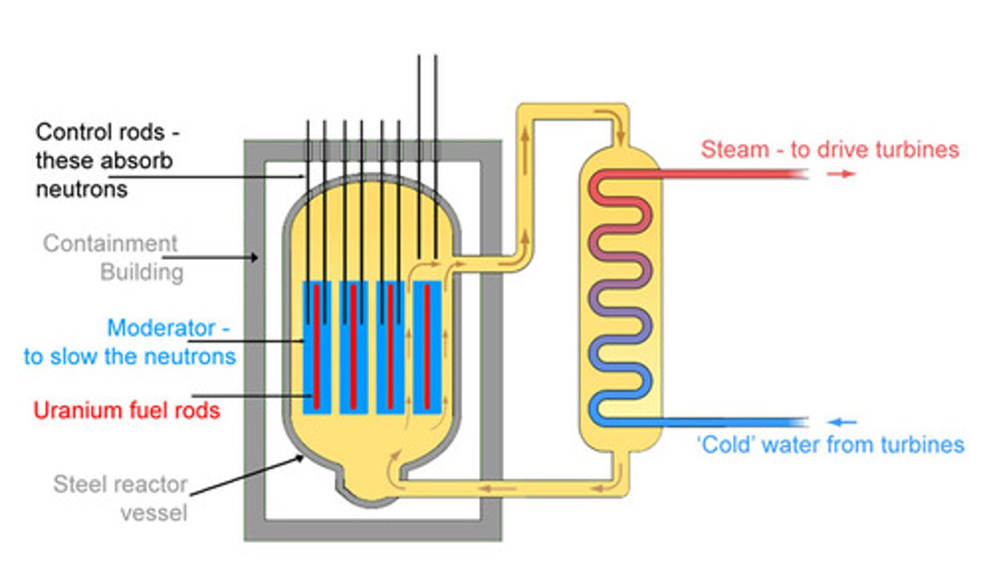 <p>substance used in nuclear reactors that releases energy due to nuclear fission</p>